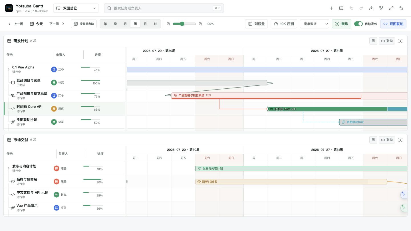 Yotsuba Gantt 真实桌面视口，完整展示双甘特图、周刻度、任务进度与依赖关系